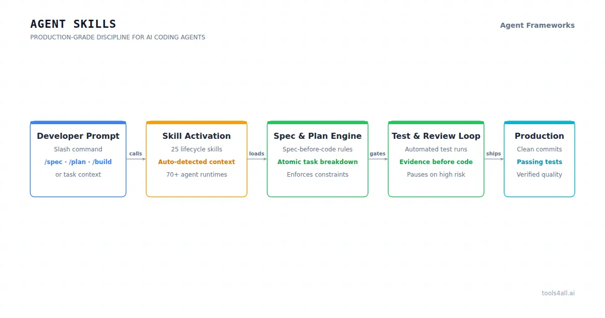 Agent Skills Architecture Diagram