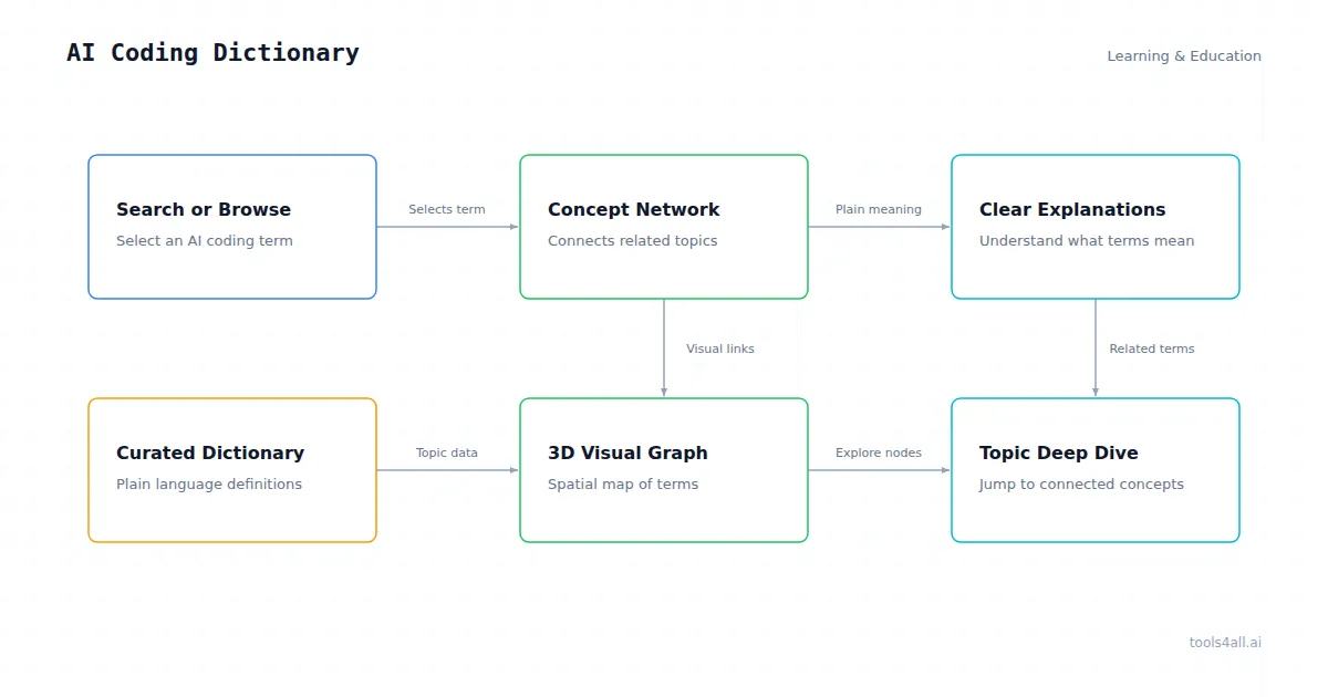 AI Coding Dictionary Architecture Diagram