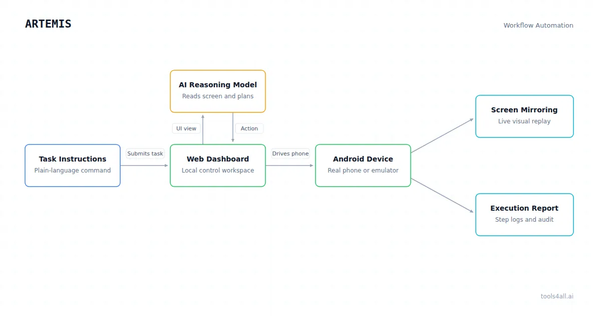 ARTEMIS Architecture Diagram