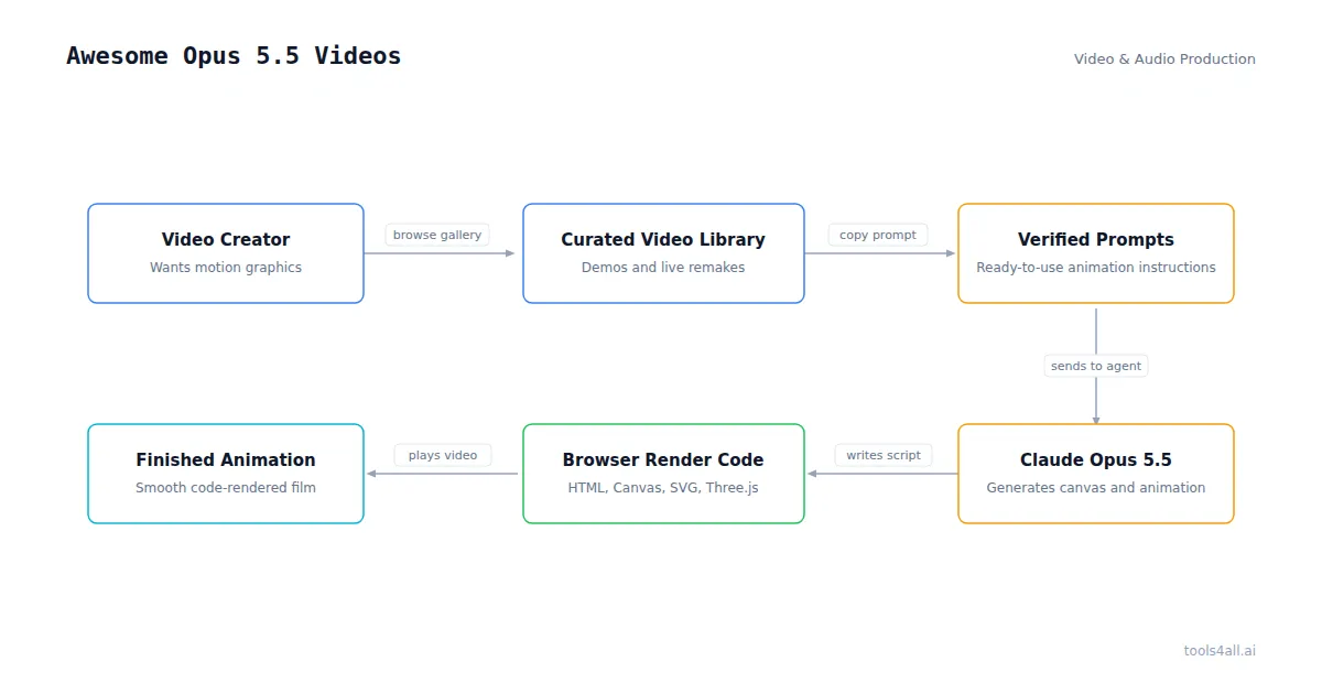 Awesome Opus 5.5 Videos Architecture Diagram