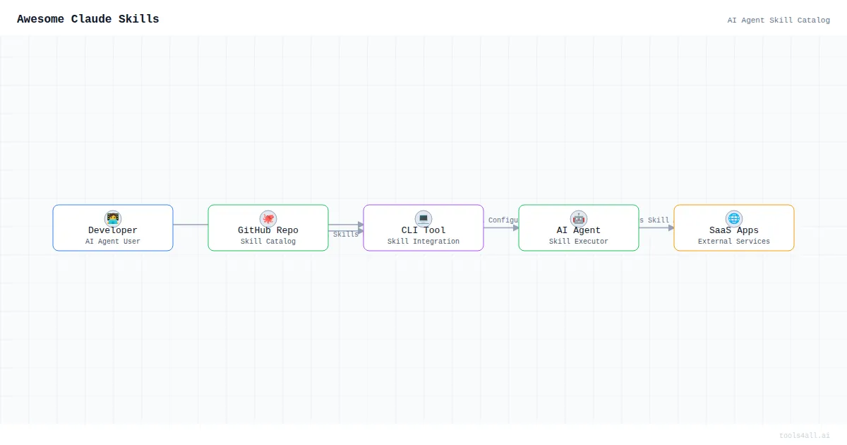 Awesome Claude Skills Architecture Diagram