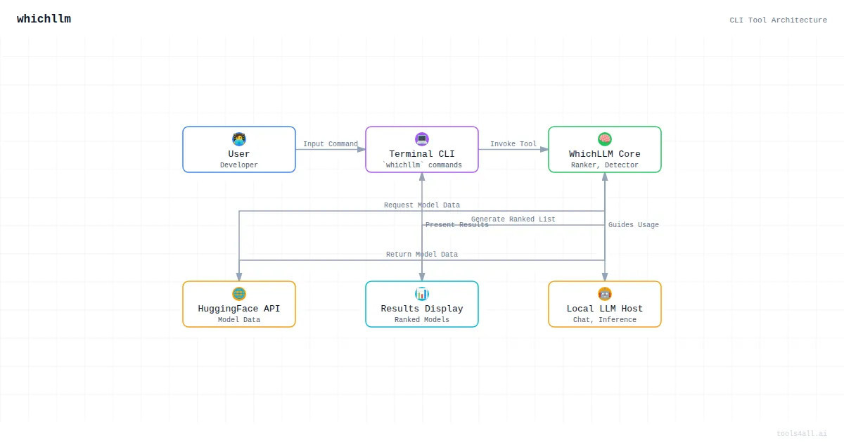 whichllm Architecture Diagram
