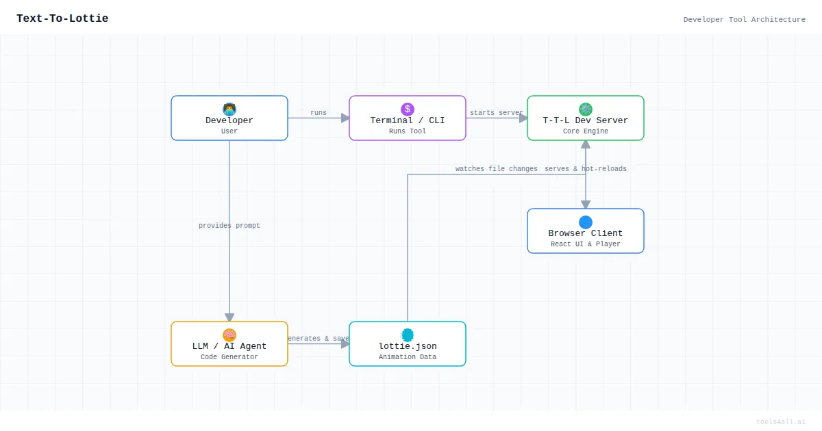 Text-To-Lottie Architecture Diagram