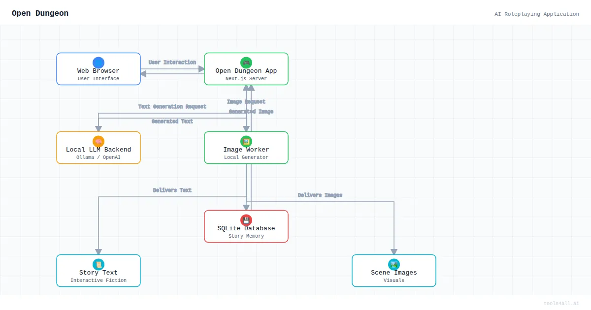Open Dungeon Architecture Diagram