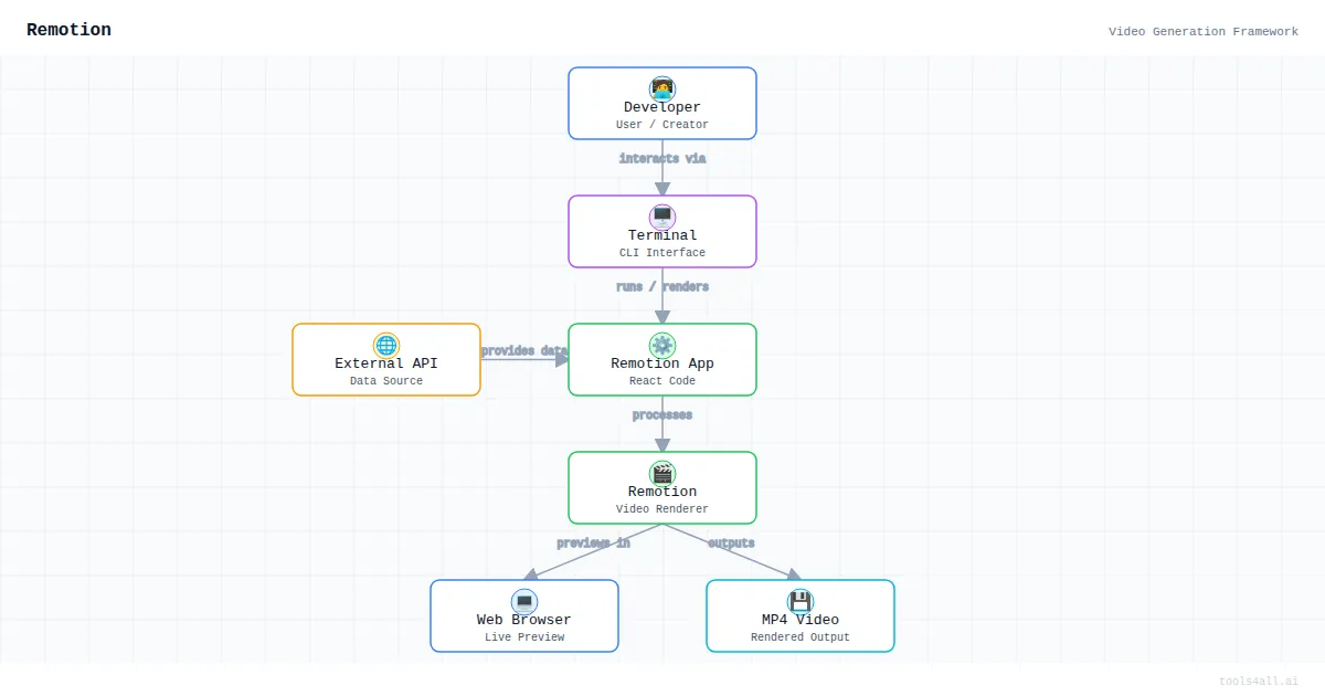 Remotion Architecture Diagram