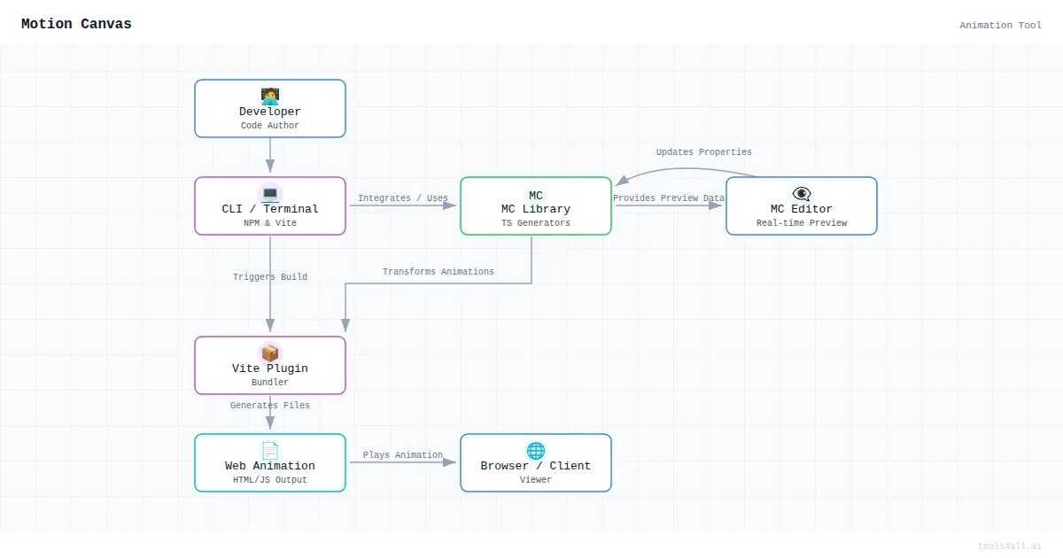 Motion Canvas Architecture Diagram