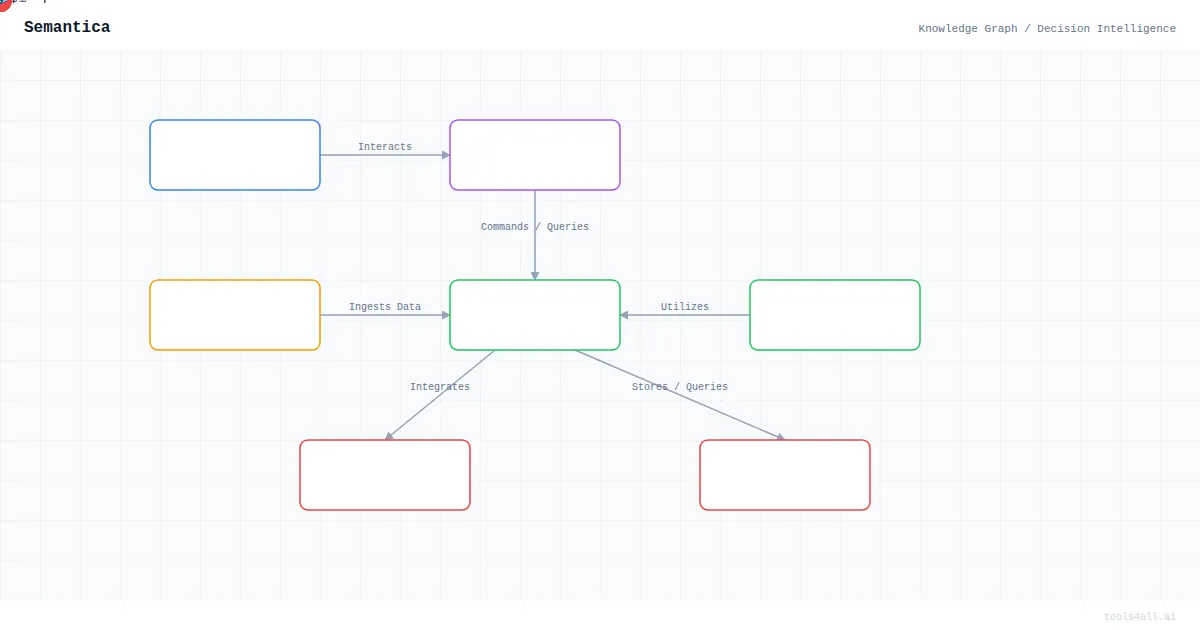 Semantica Architecture Diagram