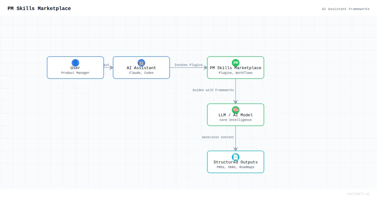 PM Skills Marketplace Architecture Diagram