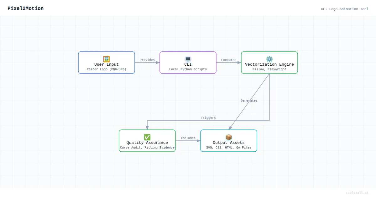 Pixel2Motion Architecture Diagram