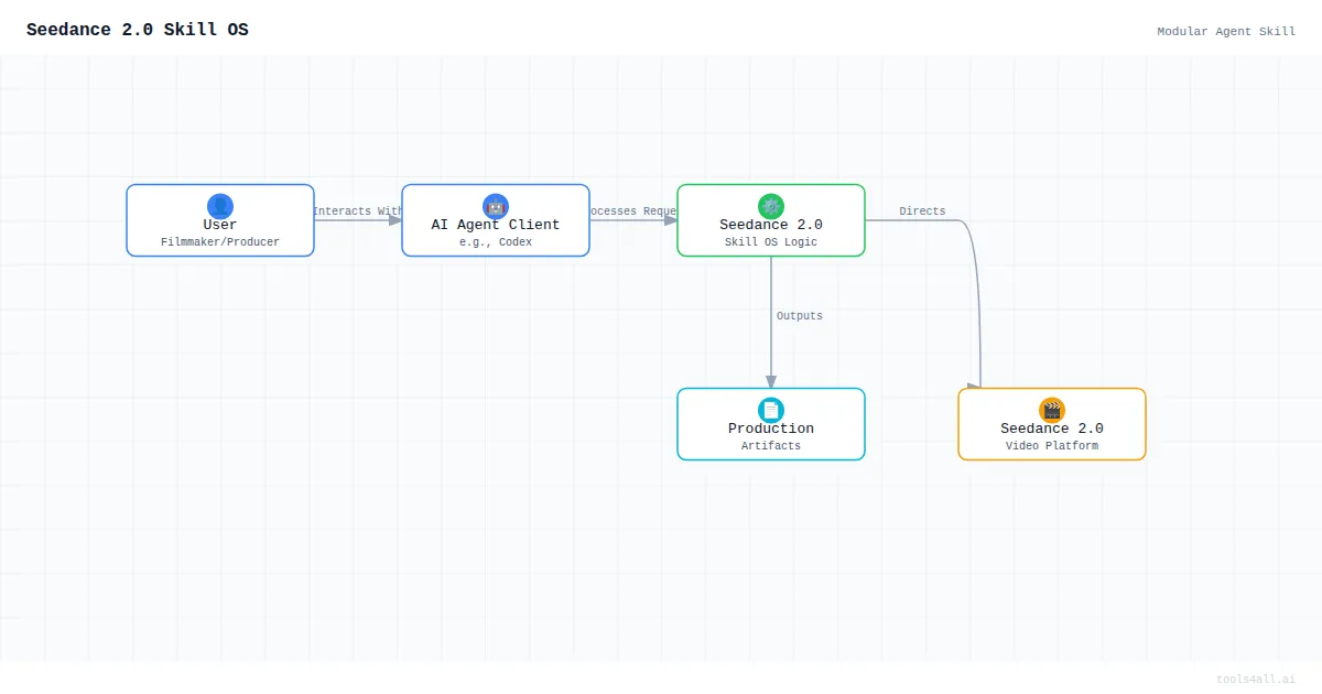 Seedance 2.0 Skill OS Architecture Diagram
