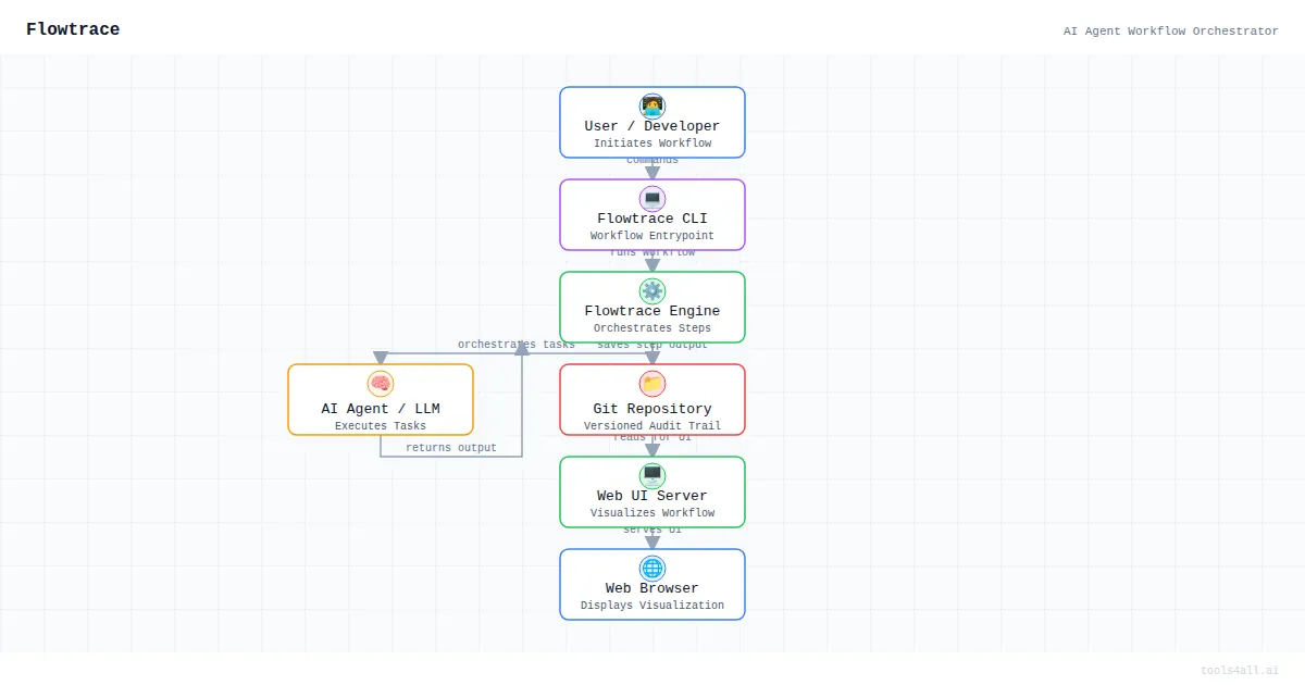 Flowtrace Architecture Diagram