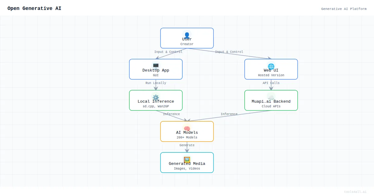 Open Generative AI Architecture Diagram