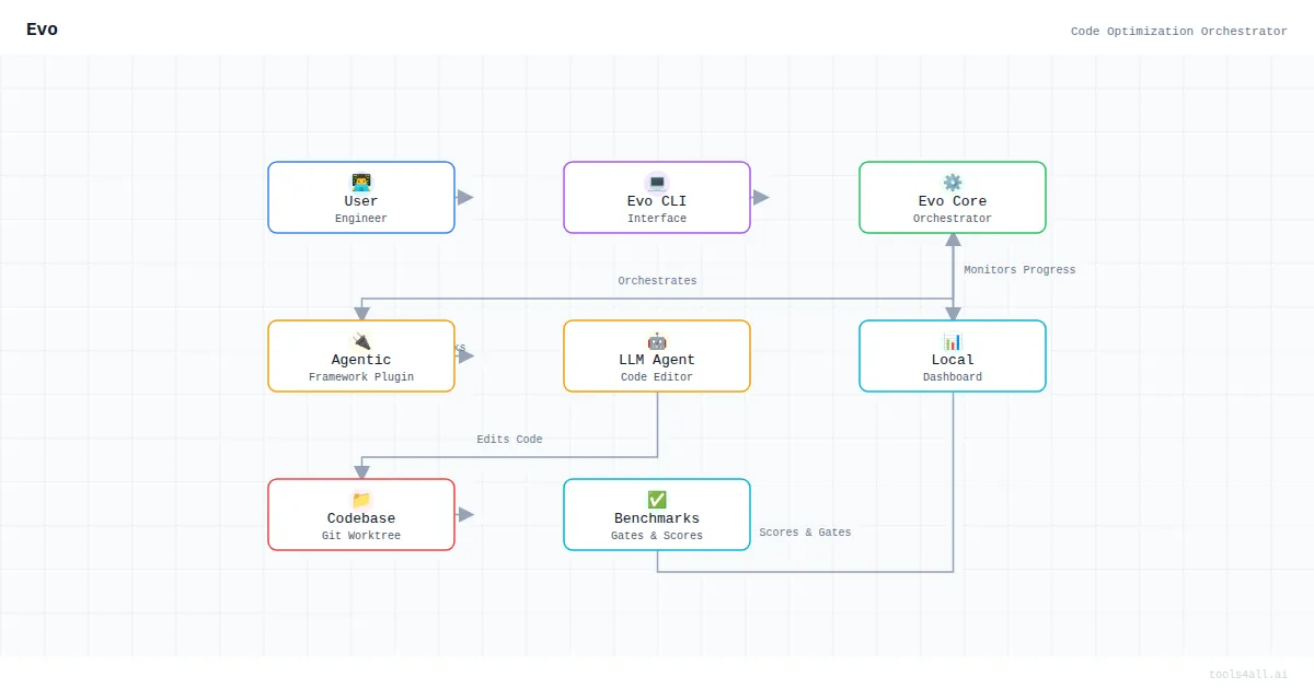 Evo Architecture Diagram