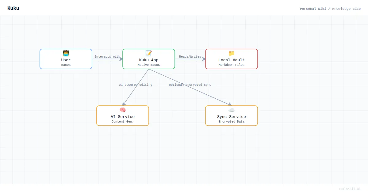 Kuku Architecture Diagram