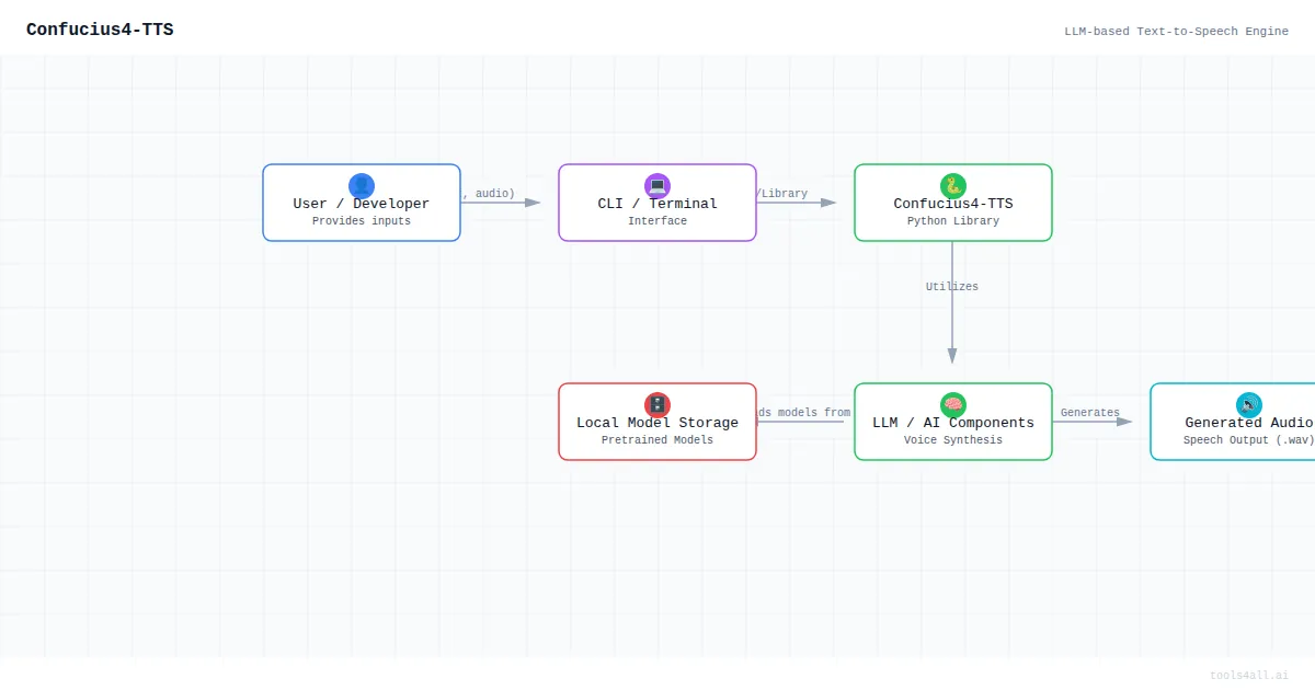 Confucius4-TTS Architecture Diagram