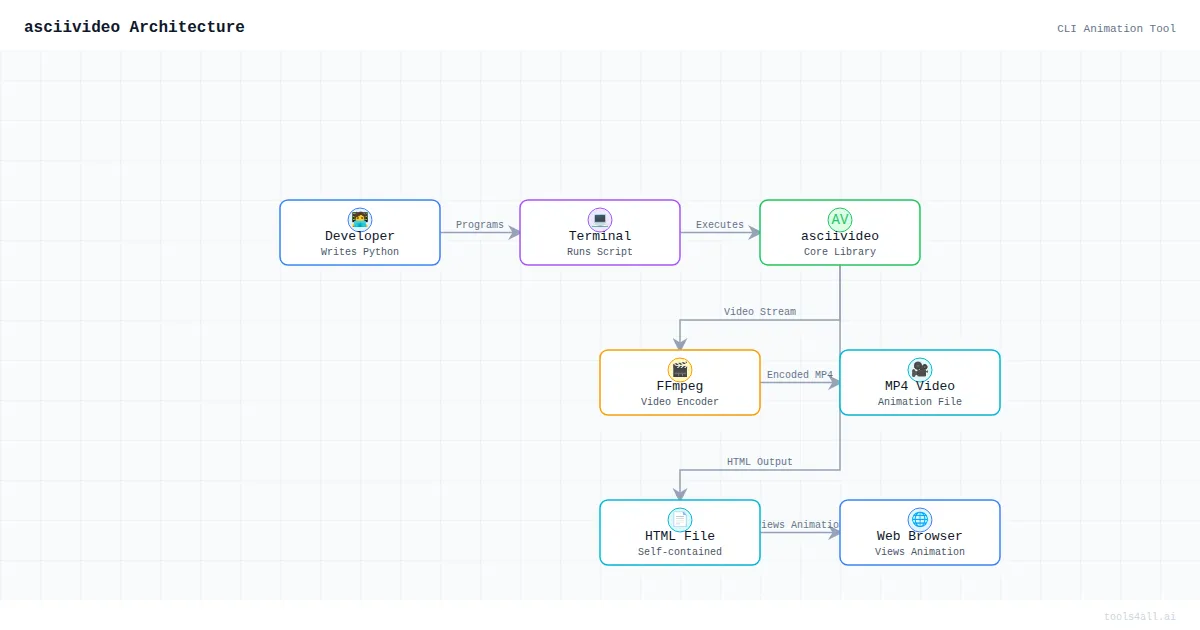 asciivideo Architecture Diagram