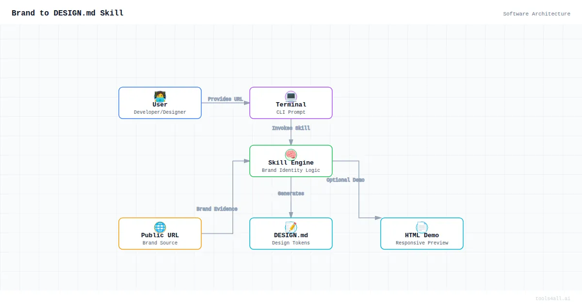 Brand to DESIGN.md Skill Architecture Diagram