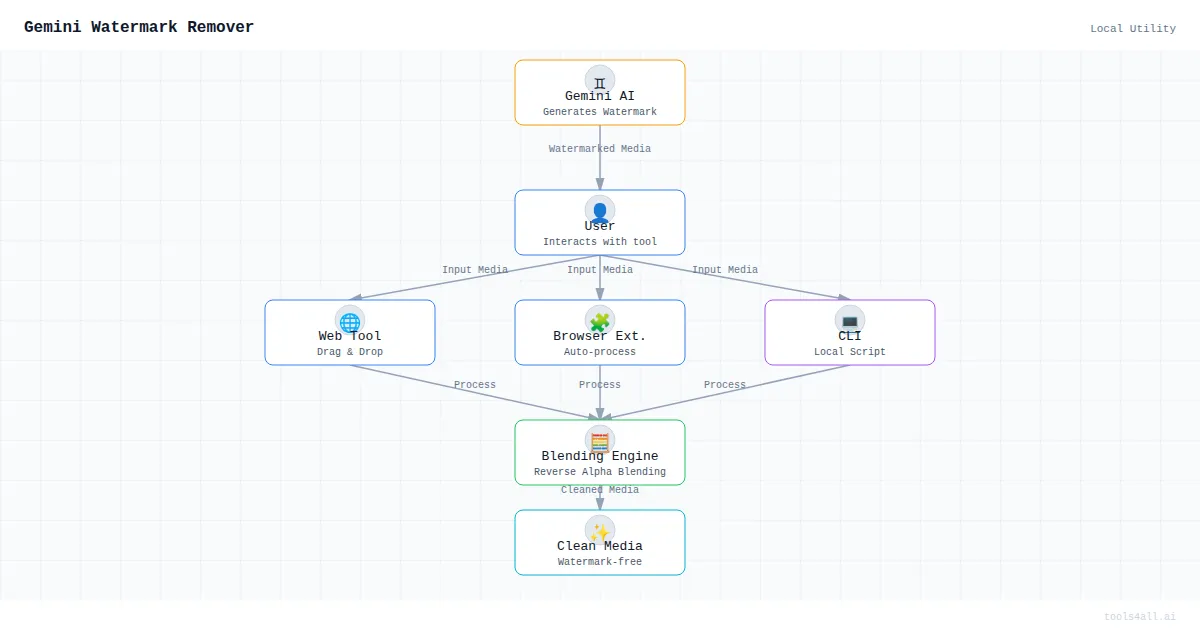 Gemini Watermark Remover Architecture Diagram