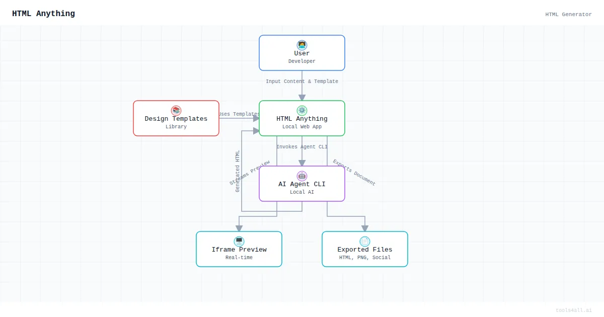 HTML Anything Architecture Diagram