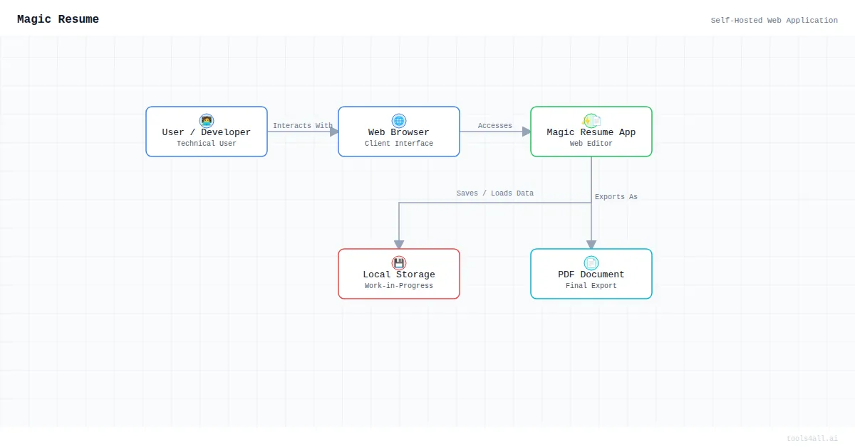 Magic Resume Architecture Diagram