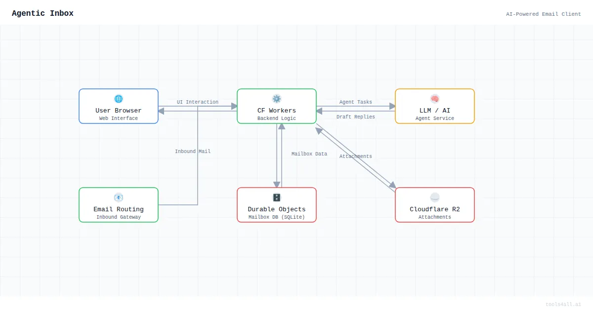 Agentic Inbox Architecture Diagram