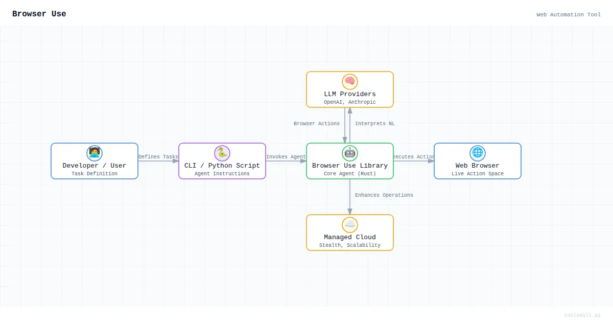 Browser Use Architecture Diagram