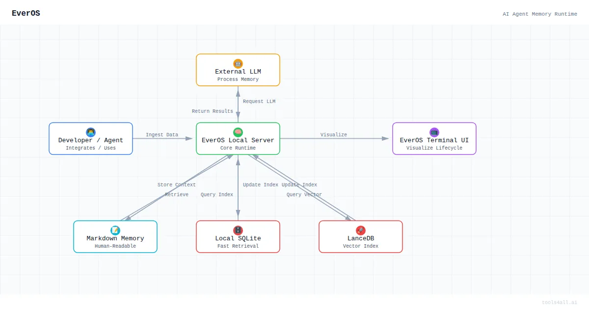 EverOS Architecture Diagram