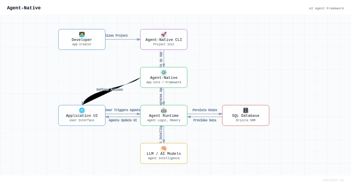 Agent-Native Architecture Diagram