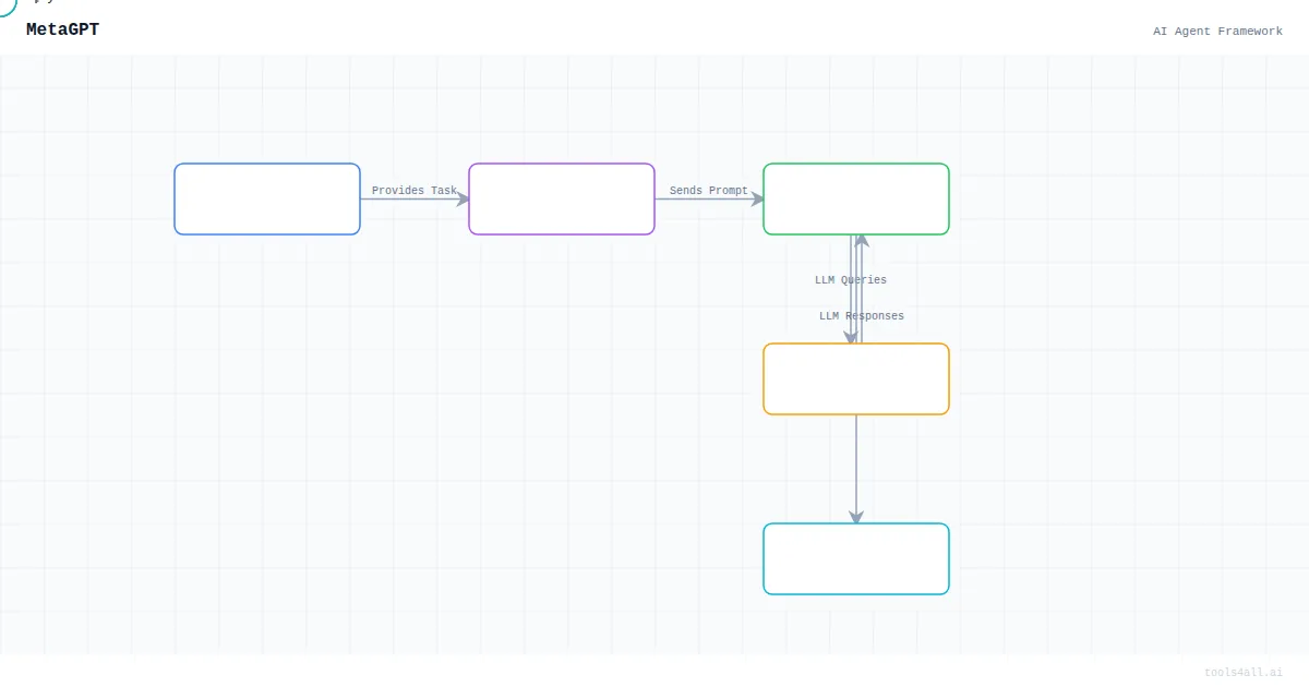 MetaGPT Architecture Diagram