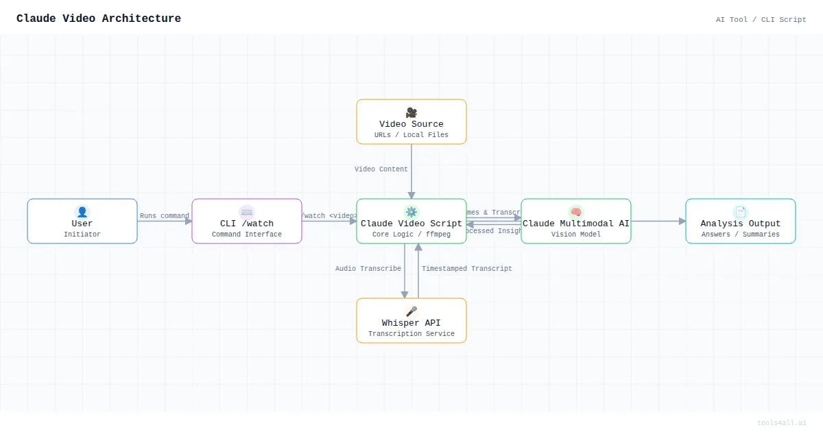 Claude Video Architecture Diagram