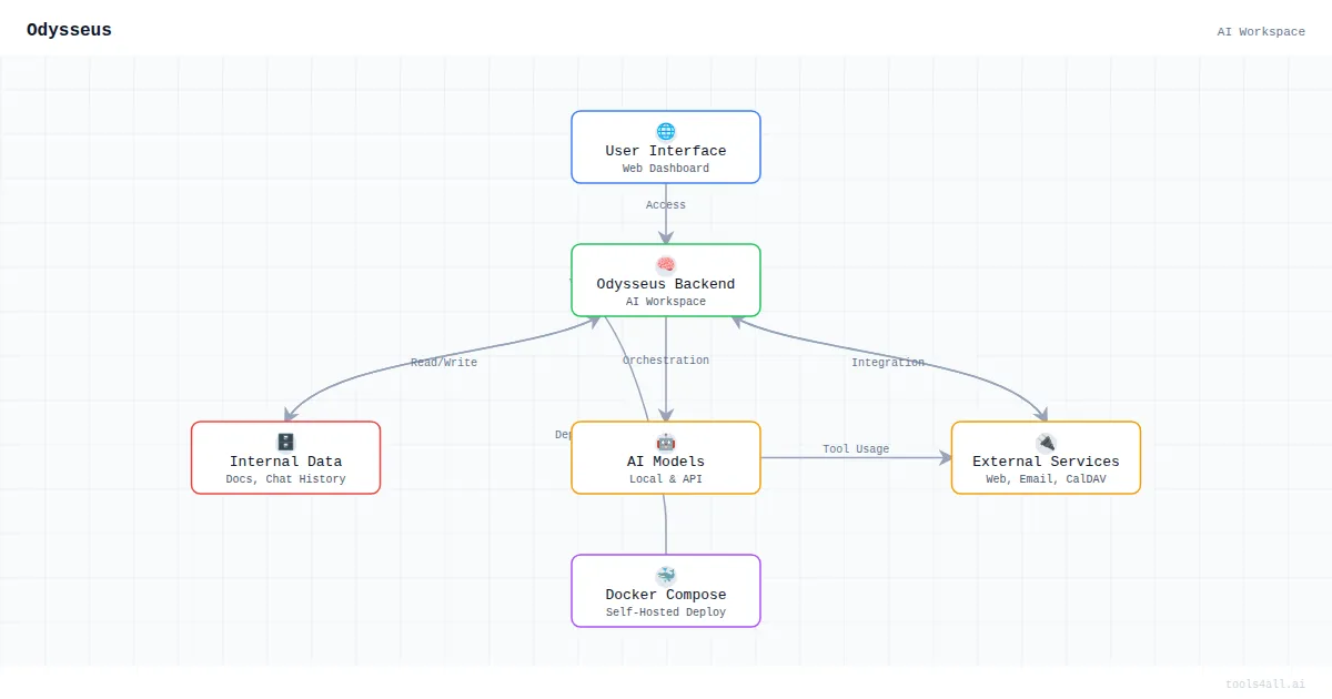 Odysseus Architecture Diagram