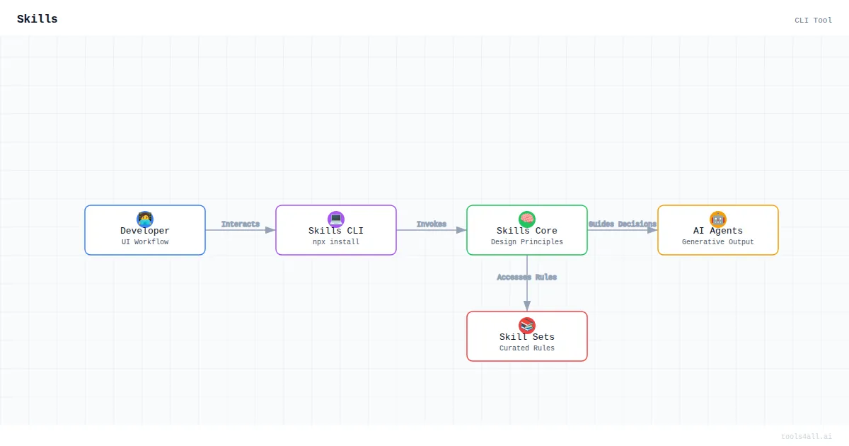 Kowalski Skills Architecture Diagram