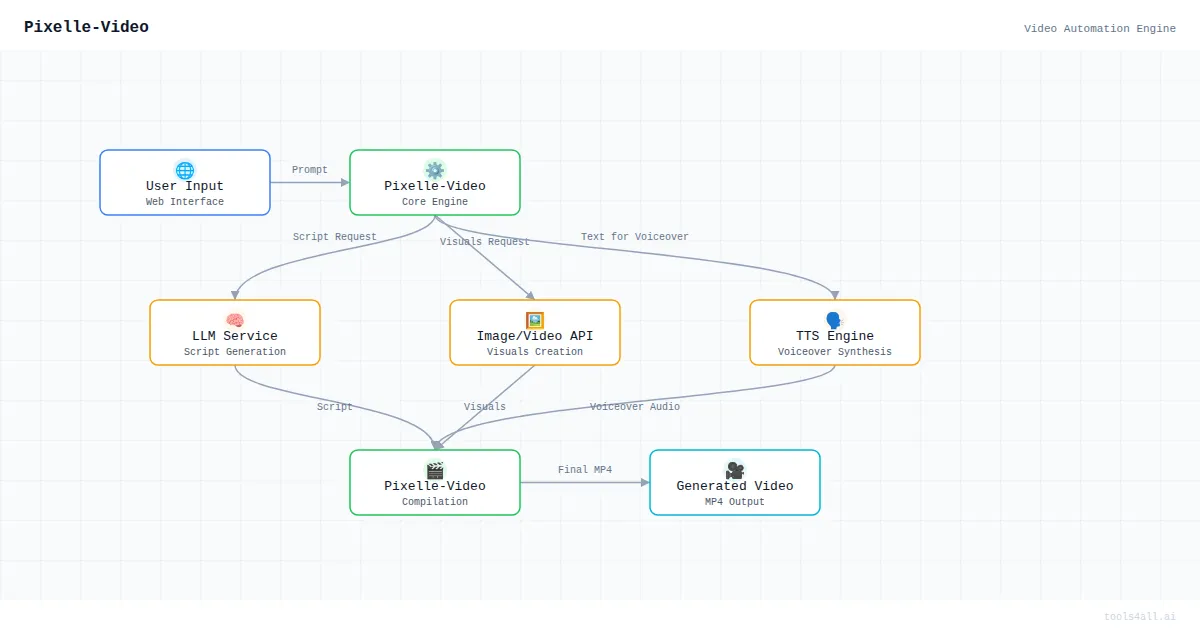 Pixelle-Video Architecture Diagram