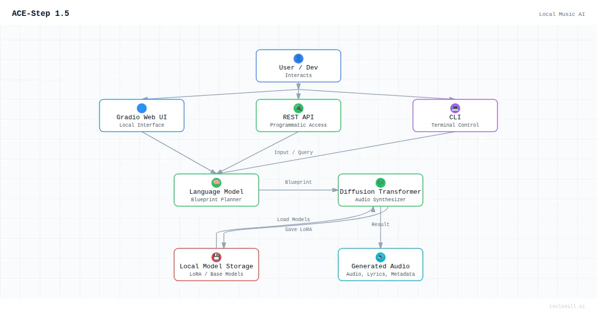 ACE-Step 1.5 Architecture Diagram