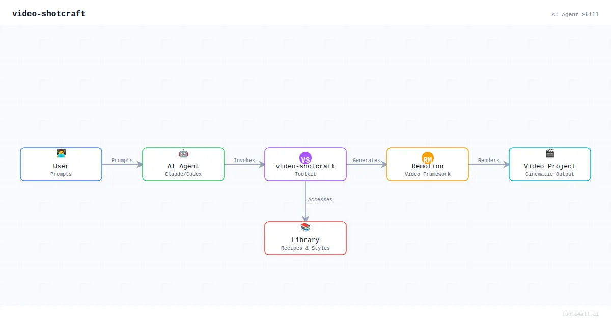 video-shotcraft Architecture Diagram