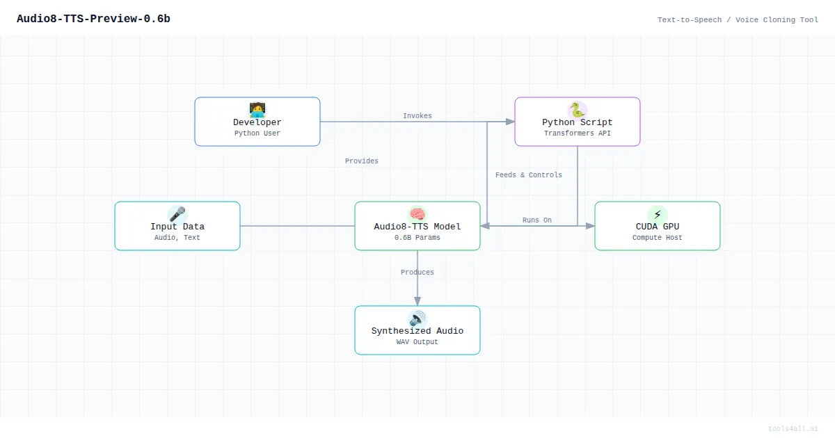 Audio8-TTS-Preview-0.6b Architecture Diagram