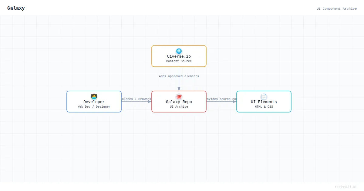 Galaxy Architecture Diagram