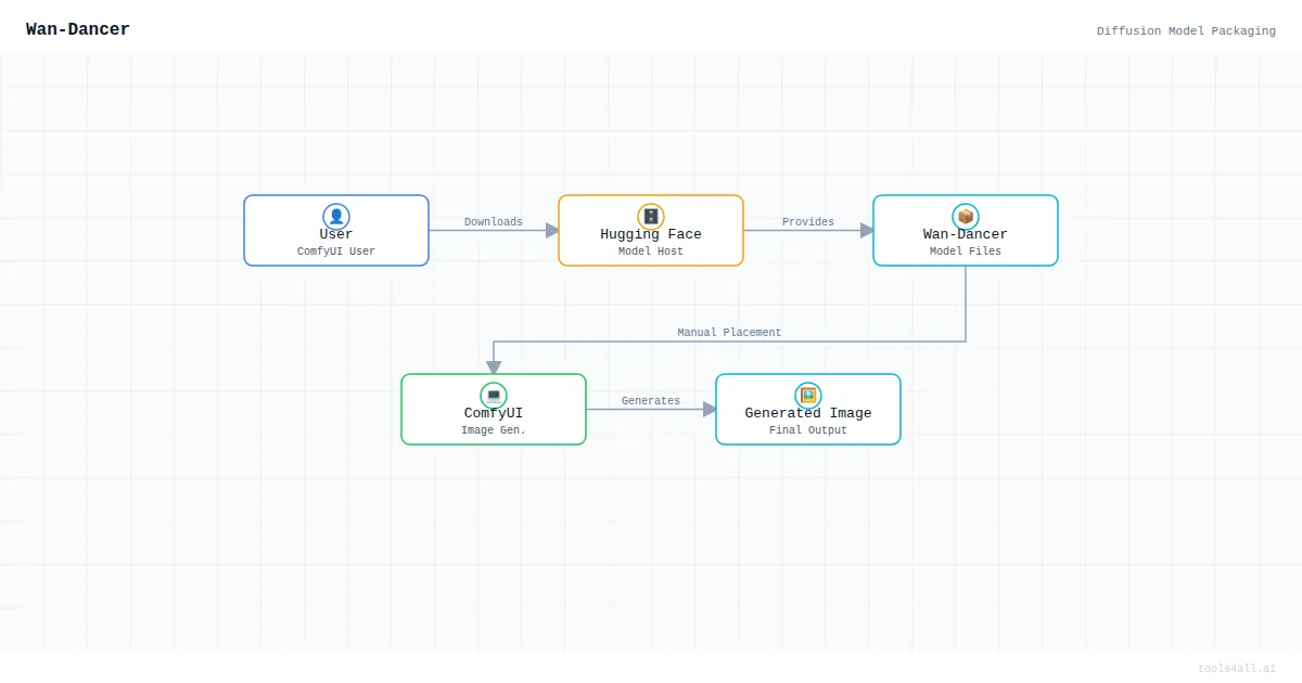 Wan-Dancer Architecture Diagram