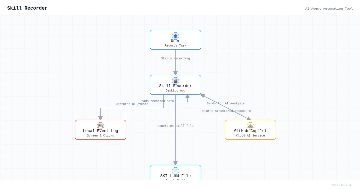 Skill Recorder Architecture Diagram