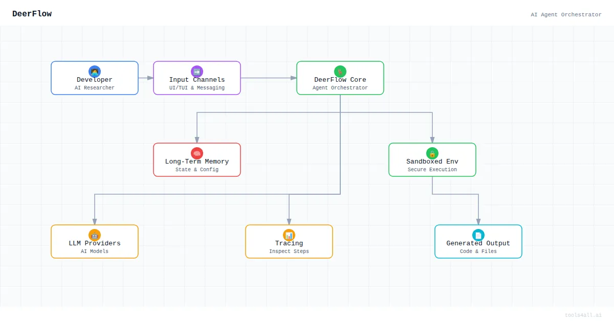DeerFlow Architecture Diagram