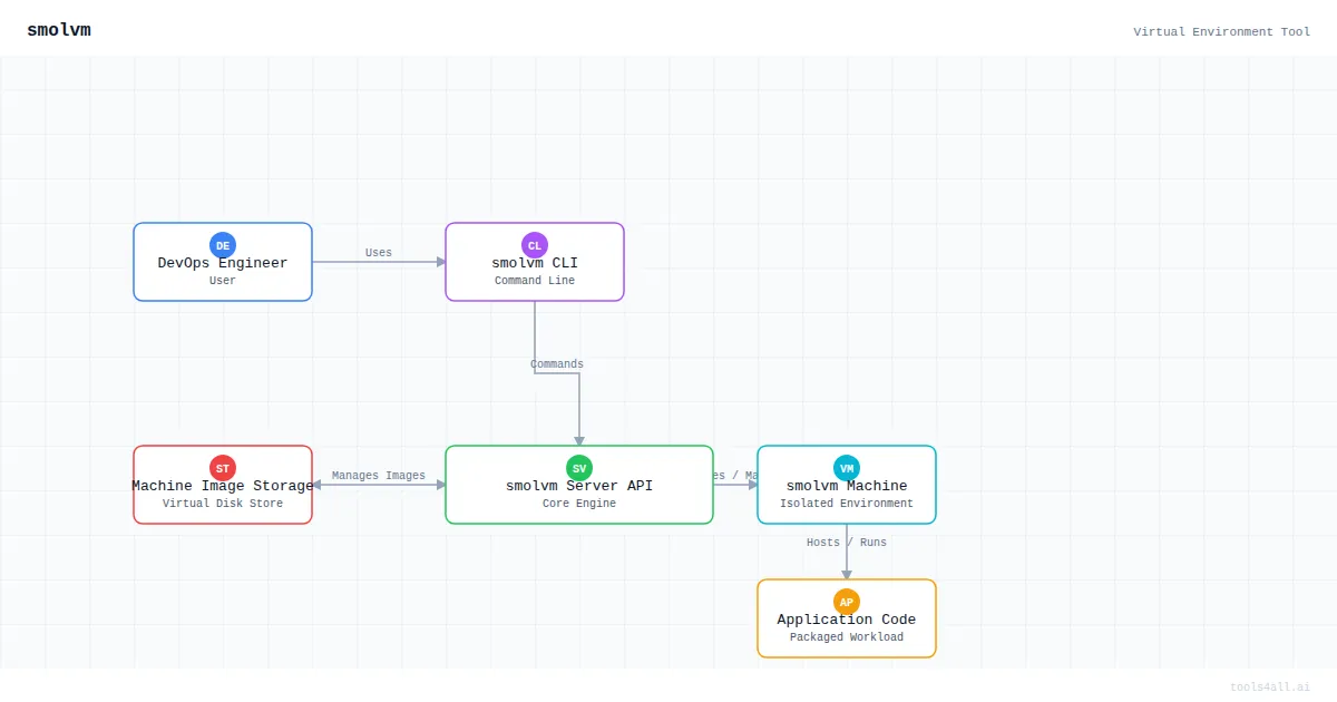 smolvm Architecture Diagram