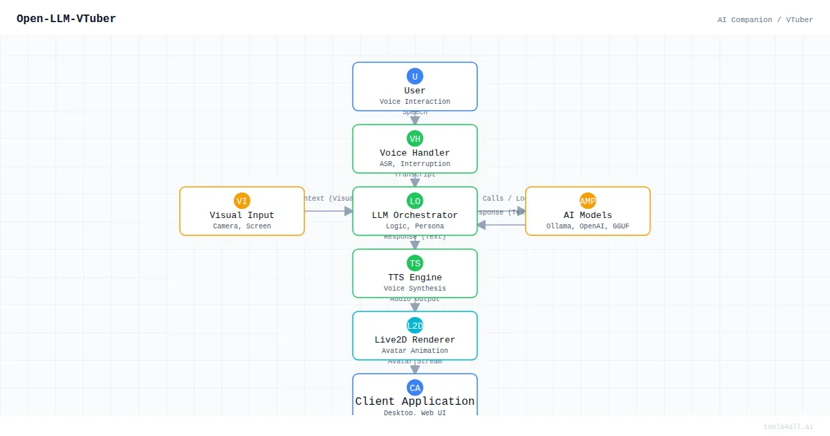 Open-LLM-VTuber Architecture Diagram