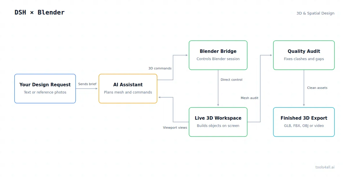 DSH × Blender Architecture Diagram