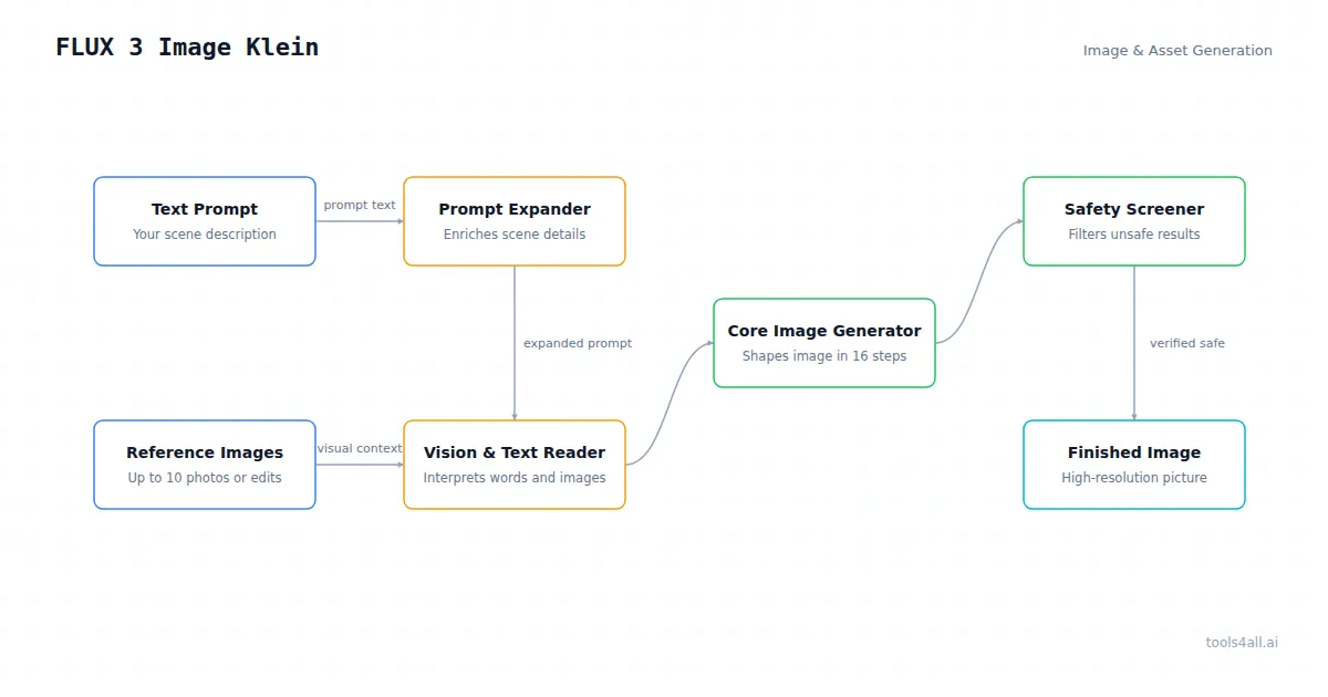 FLUX 3 Image Klein Architecture Diagram