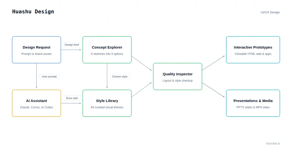 Huashu Design Architecture Diagram