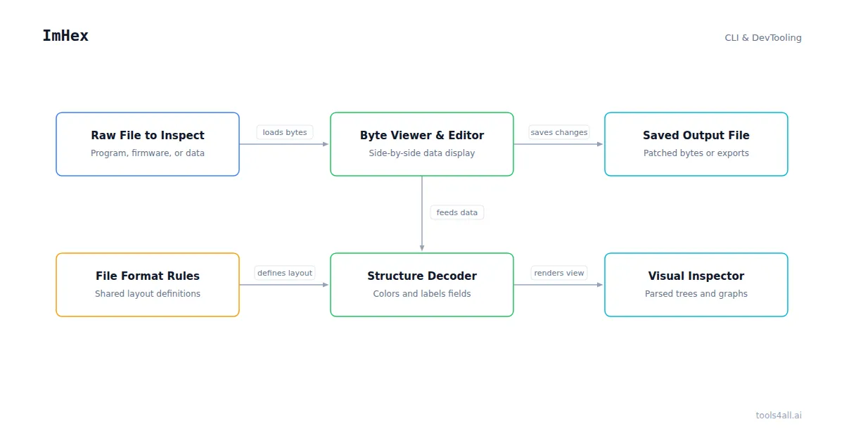 ImHex Architecture Diagram