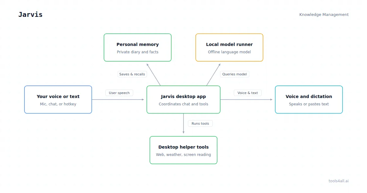 Jarvis Architecture Diagram
