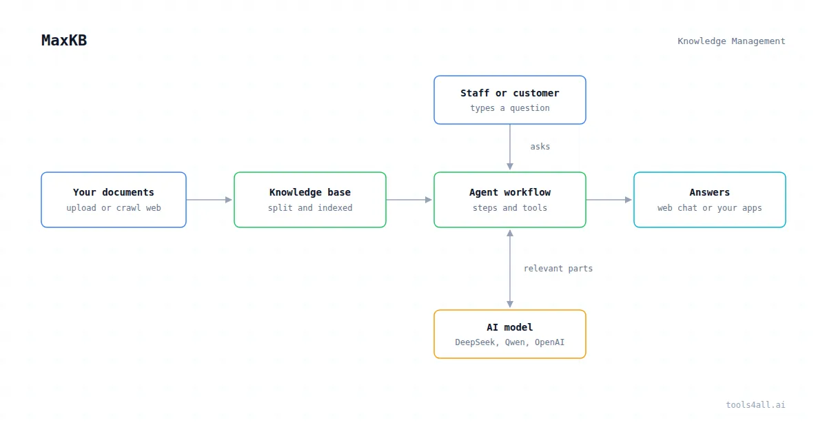 MaxKB Architecture Diagram