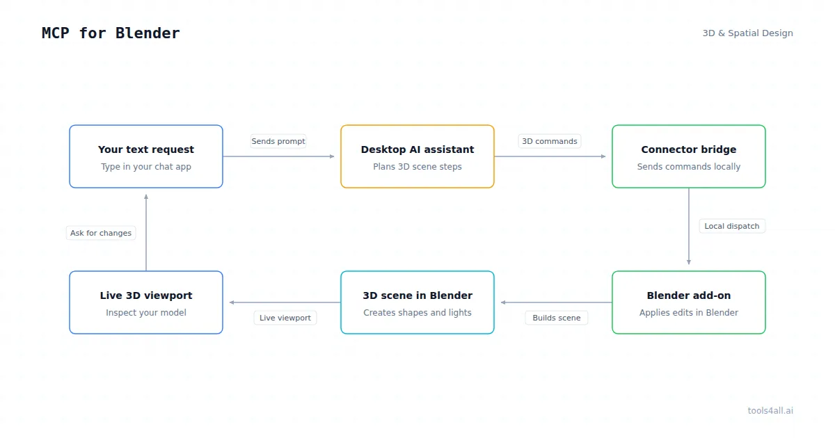 MCP for Blender Architecture Diagram
