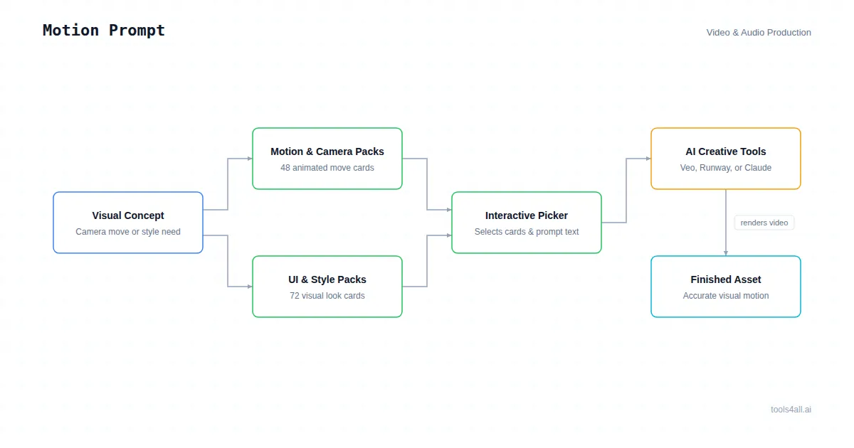 Motion Prompt Architecture Diagram